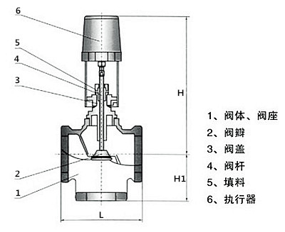 電動調(diào)節(jié)閥的優(yōu)勢